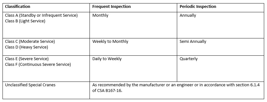 Overhead Crane Inspection Cycle classification